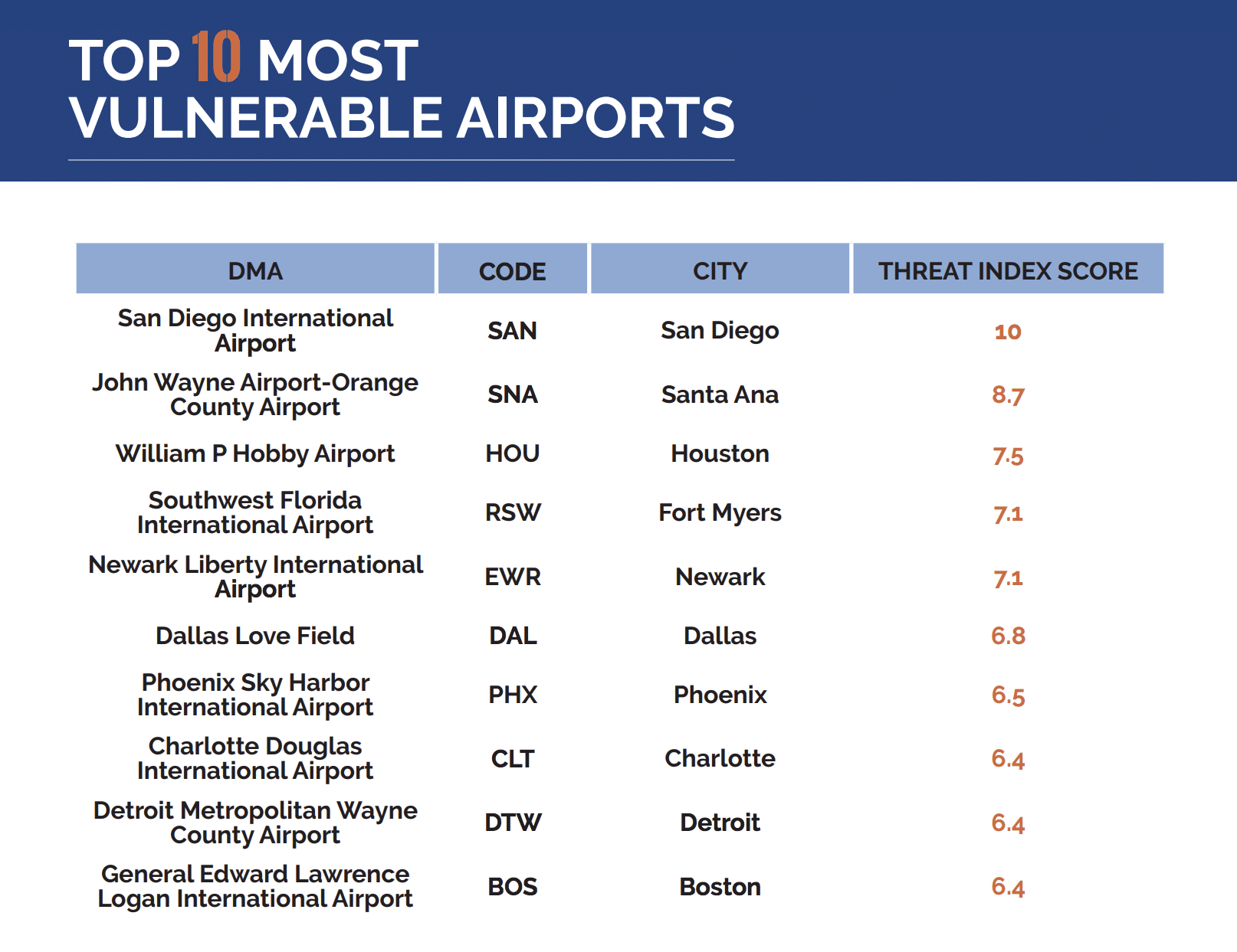 The 10 U.S. airports where you're most likely to be hacked 2